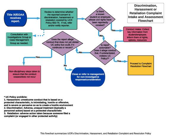 Discrimination Harassment or Retaliation (non-SVSH) Complaint Intake and Assessment Flowchart