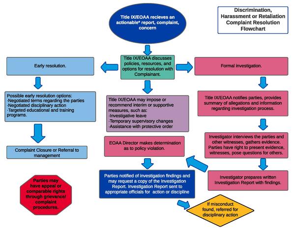 Discrimination Harassment or Retaliation (non-SVSH) Complaint Resolution Flowchart