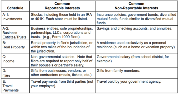 Listing of Schedules for Form 700s along with Common Reportable Interests and Common Non-Reportable Interests.