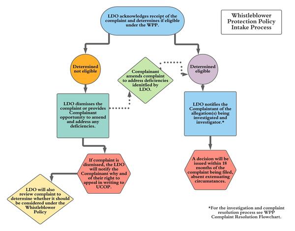 WPP Flow Chart - WPP Intake Process | Compliance