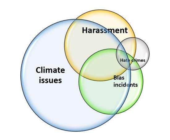 Climate Issues Venn Diagram - Bias incidents, Harassment, and Hate crimes
